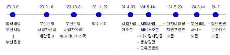 부산시, 블록체인 기반 통합 ‘시민플랫폼 시범사업’ 서비스 개시