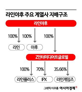 라인 매각 말라는 정부…네이버, 글로벌 사업 재편 고심