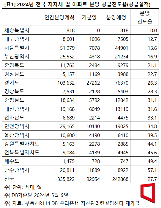 서울 아파트, 10곳 중 1곳만 계획대로 '분양'