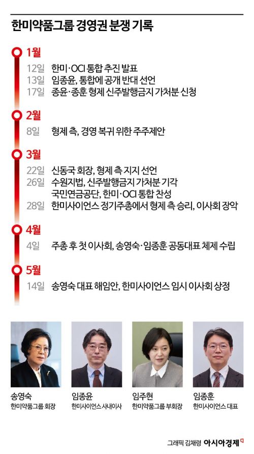 '모자의 난 재점화' 한미약품… 송영숙 회장 이사회 해임안