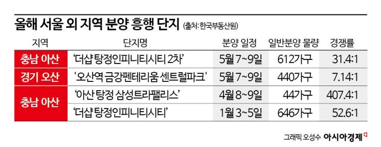 서울도 아닌데 청약통장 몰린다…지방 '흥행 단지' 어디