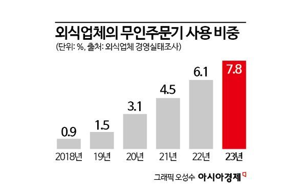 "인건비 무섭다"…외식업체 무인주문기 '폭풍 도입'