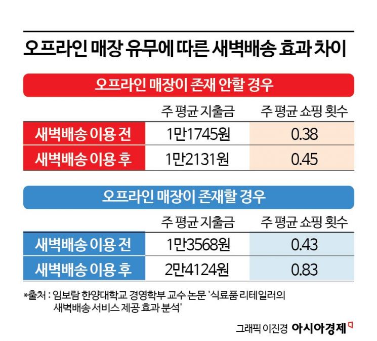 오프라인 매장 새벽배송, 소비자 지출 2배 늘렸다…"대형마트와 찰떡궁합'