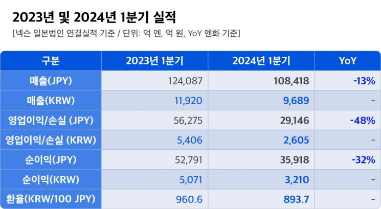 넥슨, 1Q 영업익 2605억원 48%↓…"2분기 신작으로 성장 모멘텀 확보"