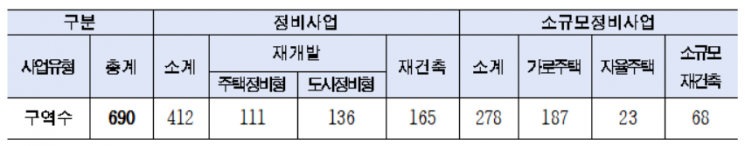 서울 재개발·재건축 구역 총 690개…126개는 관리처분인가 마쳐