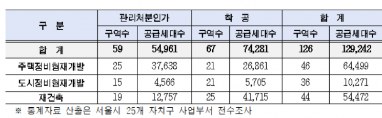 서울 재개발·재건축 구역 총 690개…126개는 관리처분인가 마쳐
