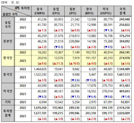 韓, 대기업 주도 반도체 분야 IP5 특허출원 증가