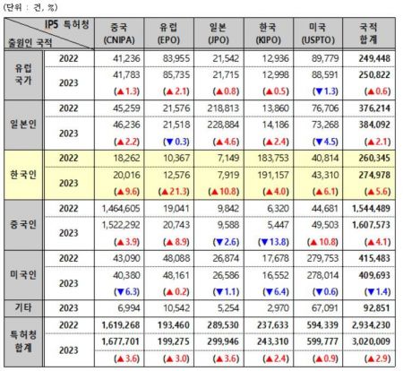 2023년 IP5 특허청의 출원인 국적별 특허출원 현황자료. 특허청 제공