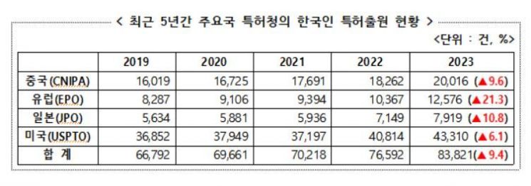 韓, 대기업 주도 반도체 분야 IP5 특허출원 증가