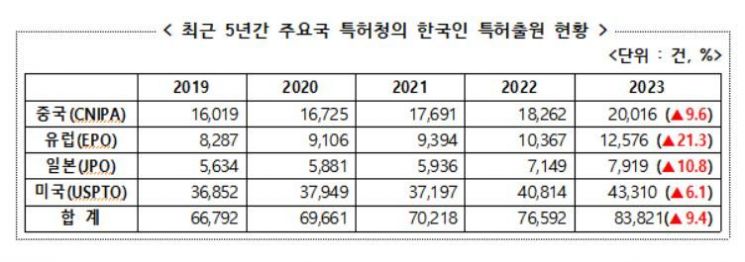 특허청 제공