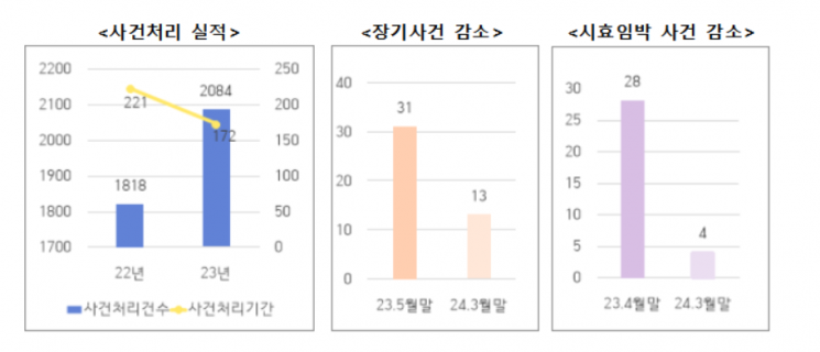 '정부출범 2년' 공정거래위원장 "과징금 부과액 9200억" 