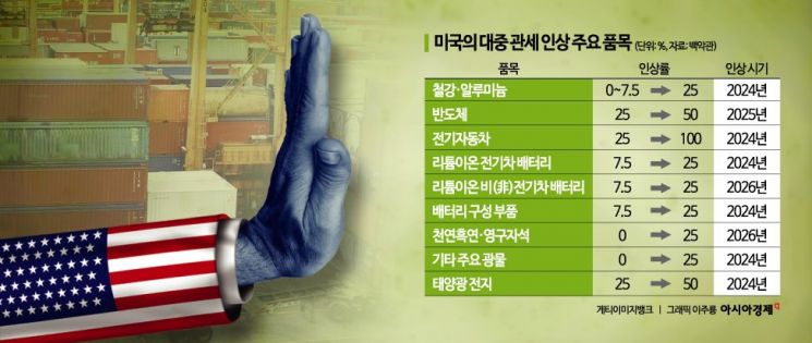 [Why&Next]미·중 2차 관세전쟁 포문…'中 밀어내기'로 도미노 관세 인상 우려