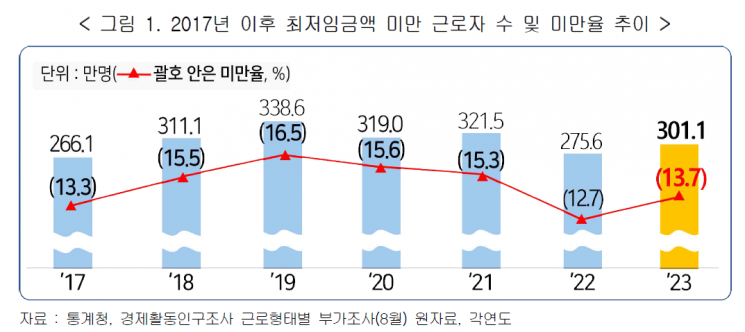 작년 최저임금 근로자 301만명…전년보다 25만명 늘어