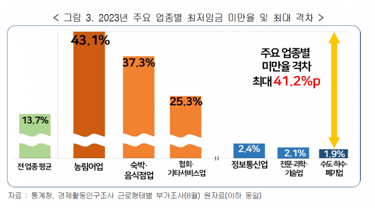 작년 최저임금 근로자 301만명…전년보다 25만명 늘어