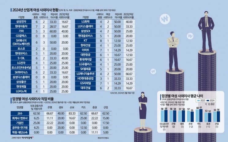 [女사외이사분석]③여성 비중 절반 이상 5곳뿐…'50대 여교수' 쏠림현상 뚜렷