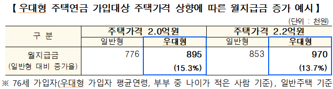 한국주택금융공사, ‘평생월급 주택연금’ 혜택 확대