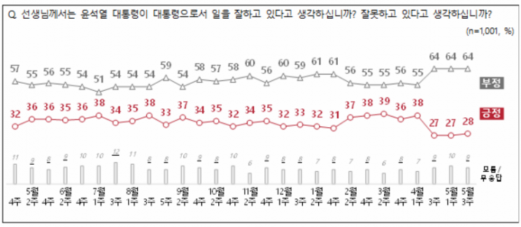 [폴폴뉴스]NBS "尹지지율 28%"…최저 지지율 흐름 '계속'