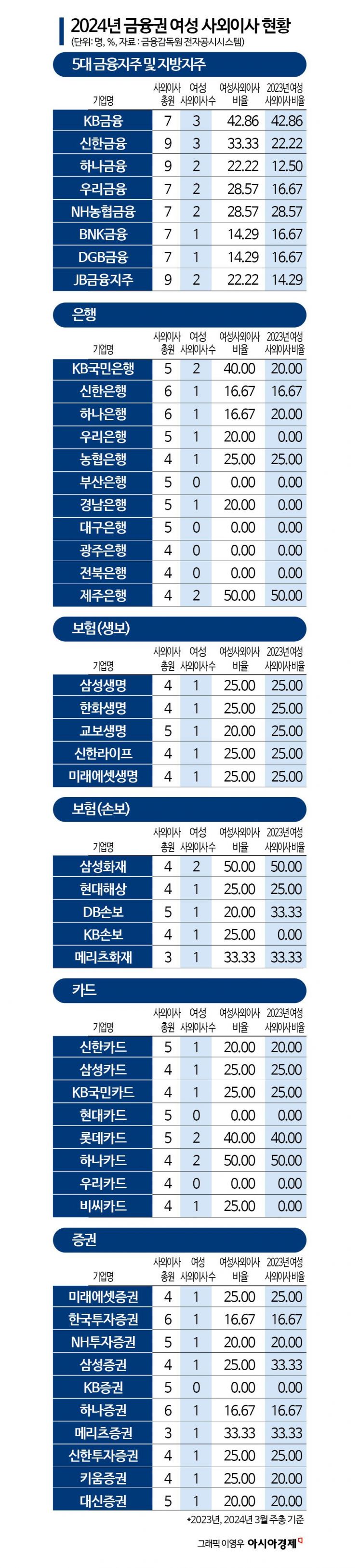 [女사외이사분석]② 금융권 男女 동수 3곳뿐…여전히 '기울어진 운동장'