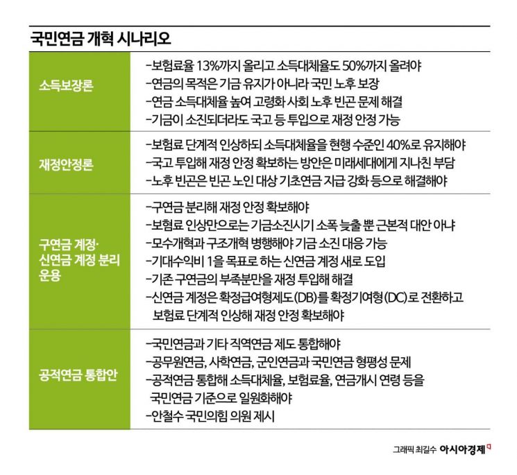  [이슈분석]국민연금 개혁 어디로 가나…소득대체율 43% vs 45%, "신연금-구연금 분리" 주장도