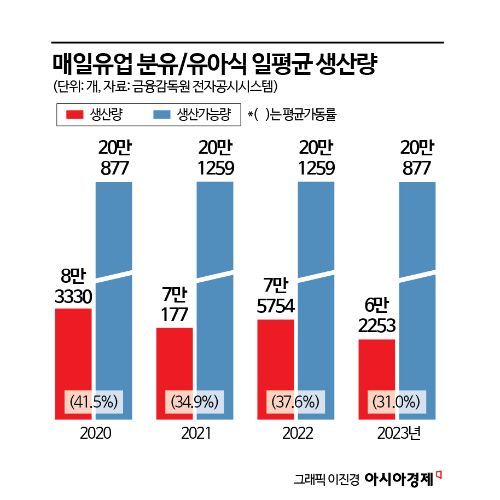 "분유·우유만 팔다간 망하게 생겼다"…생존 위기 몰린 유업계[산업 덮친 인구소멸]