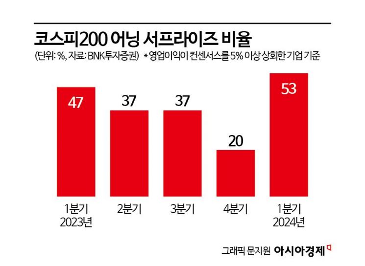 양호했던 1분기 실적시즌에 커지는 2분기 실적 기대감