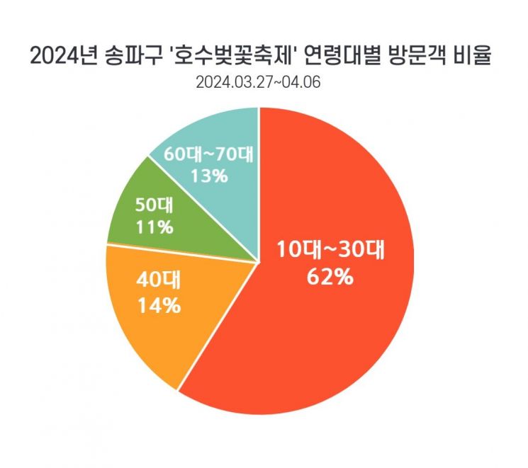 올 봄 석촌호수 찾은 방문객 505만...서울 인구 절반 