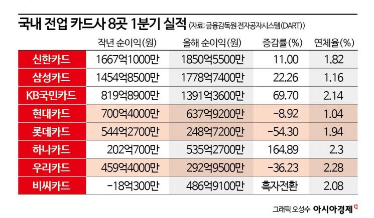 고금리 속 카드사 실적 ‘희비’…연체율 ‘마의 2%’ 넘겼다