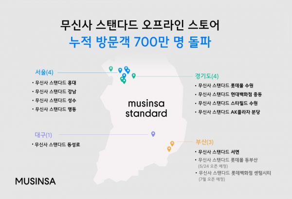Musinsa Standard Approaches 7 Million Visitors After Entering Department Stores