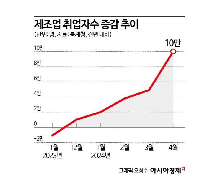 4월 취업자 26만1000명↑…고용률, 통계작성 이래 최고(종합)