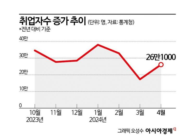 4월 취업자 26만1000명↑…고용률, 통계작성 이래 최고(종합)