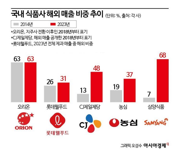 [산업 덮친 인구소멸]"위기는 기회"…K푸드 열풍, 국경 밖 '입' 찾는다