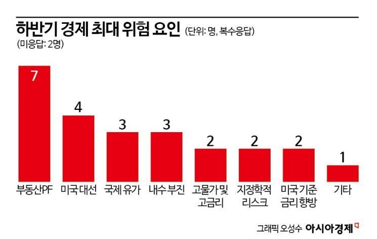 [금통위poll]②"韓경제 주요 위협, 부동산PF와 트럼프 리스크"