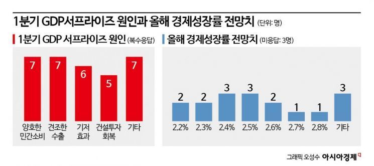 [금통위poll]②"韓경제 주요 위협, 부동산PF와 트럼프 리스크"