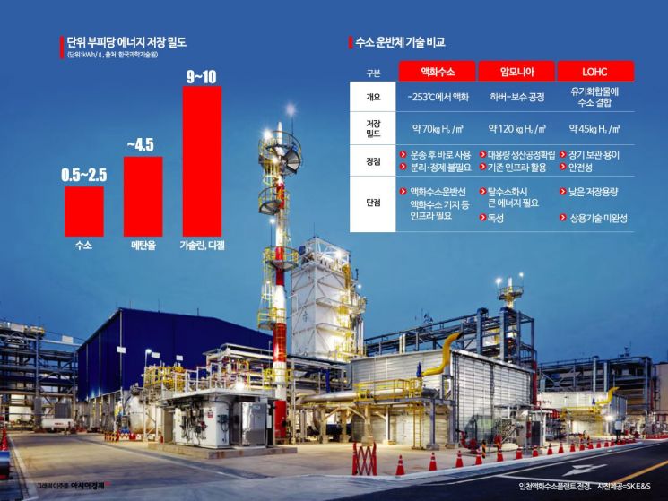 [C테크나우]액화 '직진'이냐 암모니아 '우회로'냐, 갈림길에 선 수소경제