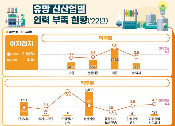 "이차전지 인력 10년간 5만4000명 증가 전망…신산업중 최고"