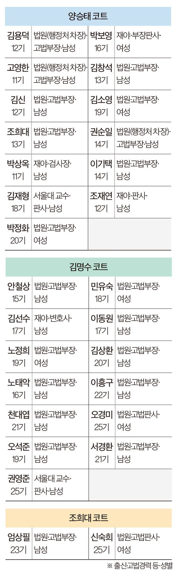 후임 대법관 3명에 ‘고법부장 출신 대법관’ 나올까