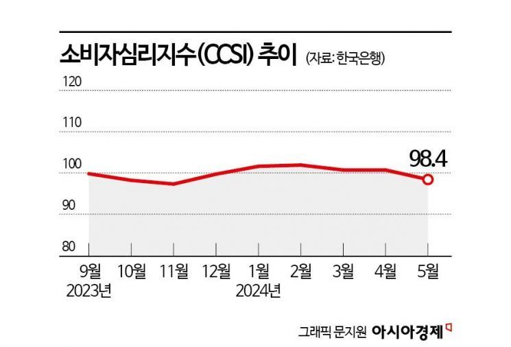 "체감 물가 여전히 높아"…소비자심리지수 5개월 만에 '비관' 전환