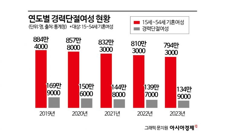 "새일센터 통해 제2의 삶 시작"… 경력단절女 16만명 재취업