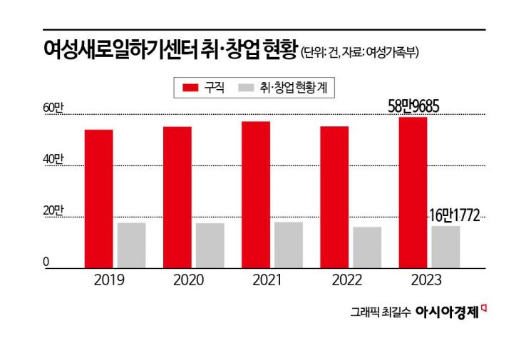 "새일센터 통해 제2의 삶 시작"… 경력단절女 16만명 재취업