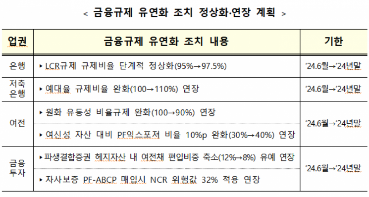 금투·여전·저축은행 '규제 유연화 조치' 연말까지 연장…"불확실성 고려"