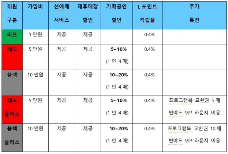 롯데콘서트홀 회원제 개편…청년 위한 1만원 회원제 신설