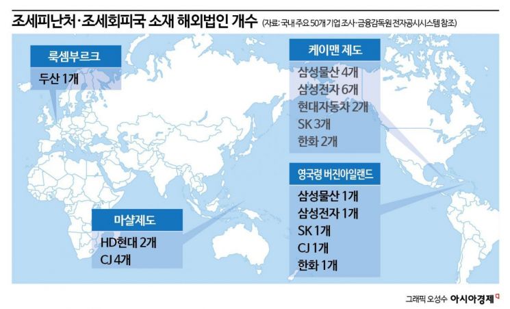 [‘카운트다운’ 글로벌 최저한세]②버진아일랜드·케이맨 조세피난처 법인 107곳…자회사 각자도생뿐