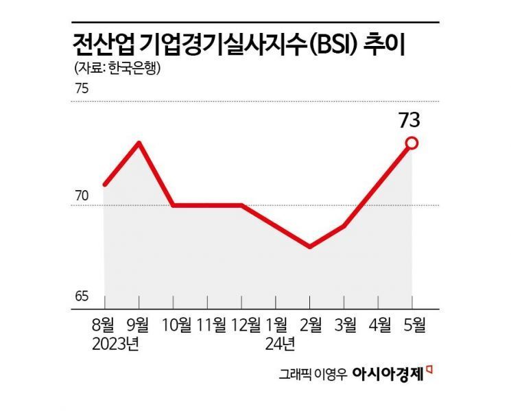 자동차·조선 수출 호조에…기업체감경기 3개월 연속 상승