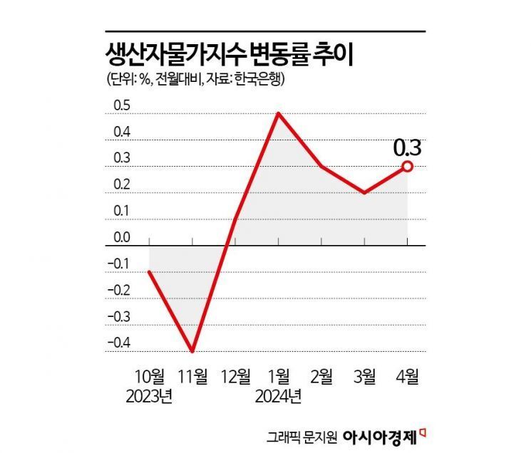 반도체 등 공산품 가격 오르며 생산자물가 5개월째 상승