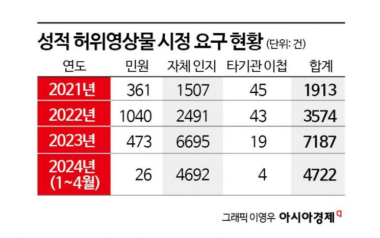 피해자만 60명 '서울대 N번방'에 경각심 커지는데…불법 음란물 삭제는 2%뿐