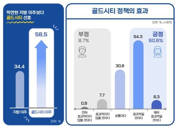 서울 중장년 58.5% "골드시티 이주 의사 있다"