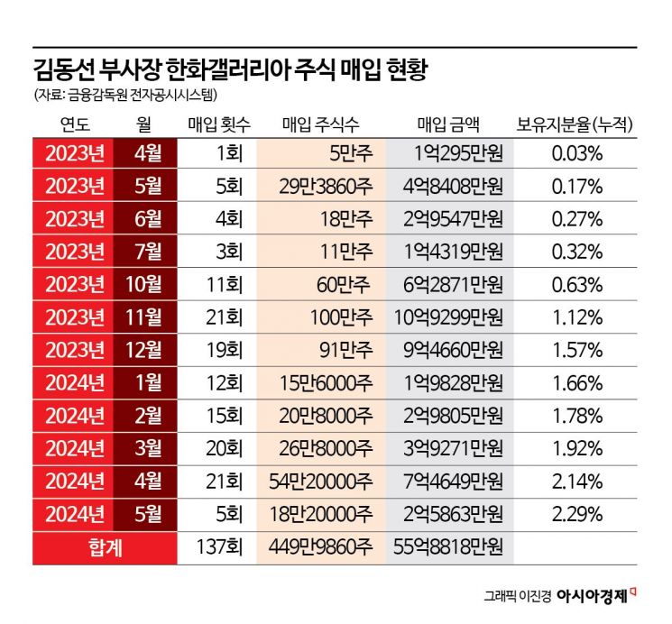 한화 3세 김동선, 자사주 매입 '속도'…1년새 55억 넘게 '매수' 