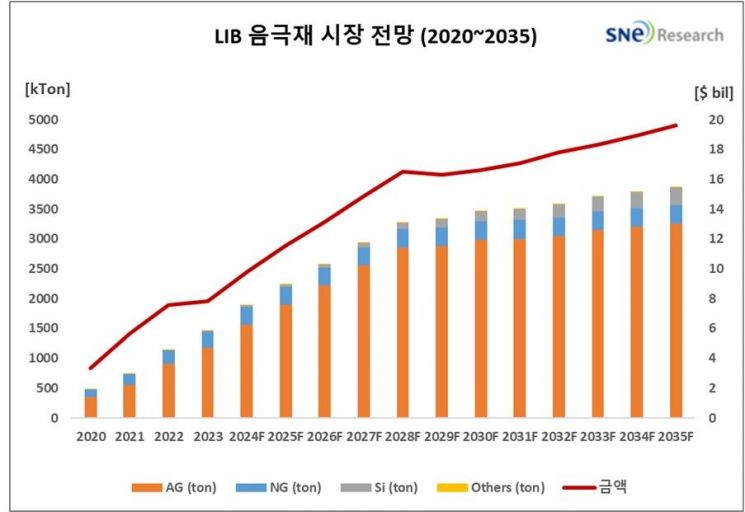 포스코퓨처엠, 음극재 시장 10위…1~9위는 中이 싹쓸이