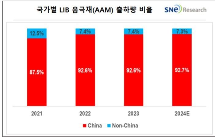 출처:2024년5월 리튬이온전지 음극재 기술현황 및 시장전망, SNE리서치