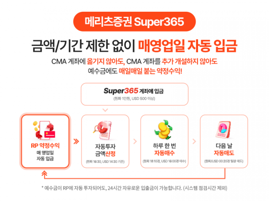 메리츠증권 'Super365' 예탁자산 5000억 돌파